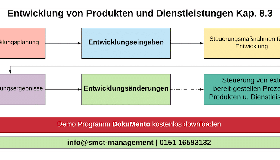 Entwicklung von Produkten und Dienstleistungen