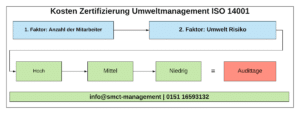 Kosten Zertifizierung Umweltmanagement ISO 14001