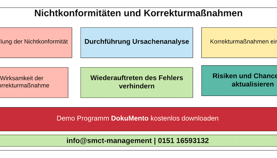 Nichtkonformitäten und Korrekturmaßnahmen | SMCT-MANAGEMENT 2021