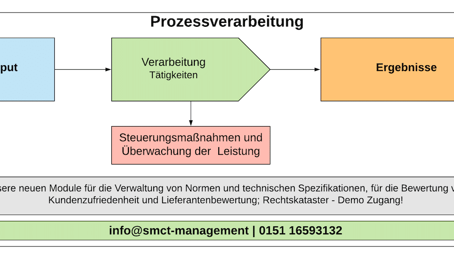 Prozessverarbeitung ISO 9001 | SMCT-MANAGEMENT