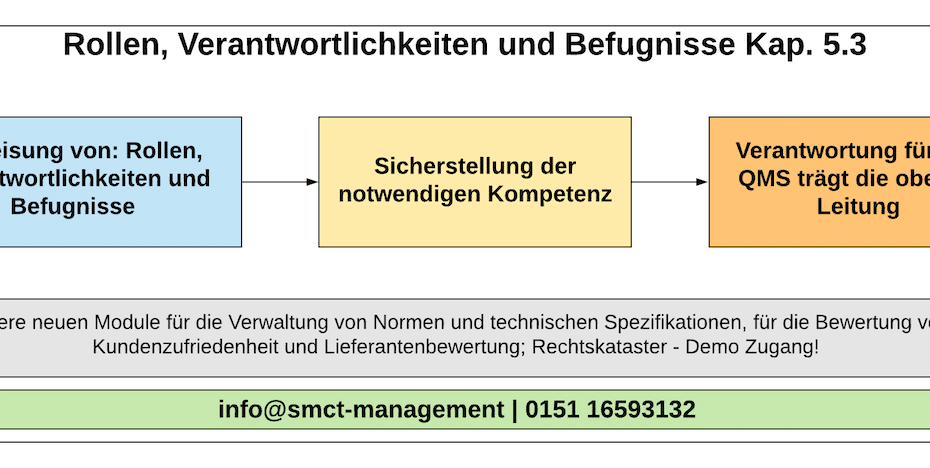 Rollen Verantwortlichkeiten und Befugnisse | ISO 9001