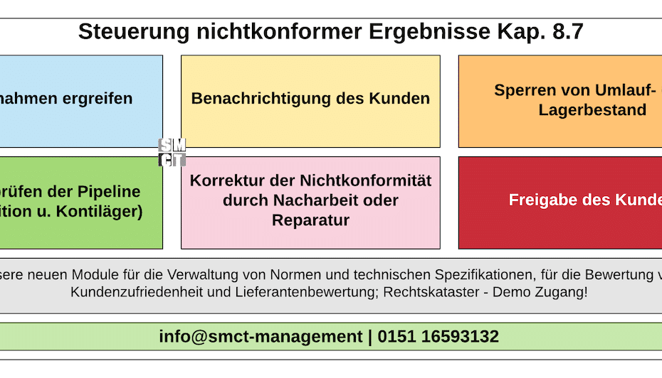 Steuerung nichtkonformer Ergebnisse