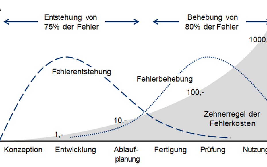 Qualitätssicherung und Qualitätskontrolle