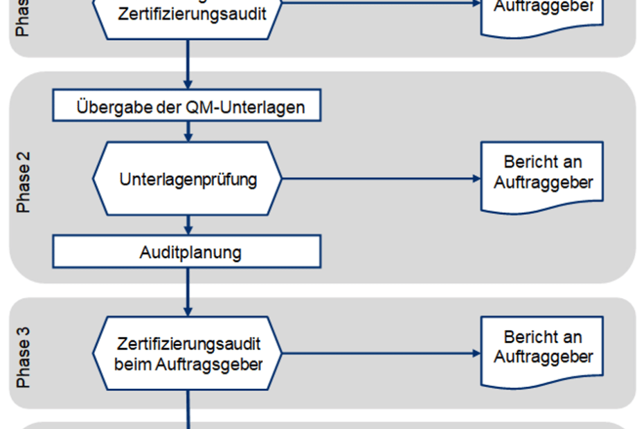 Ablauf Zertifizierung ISO 9001