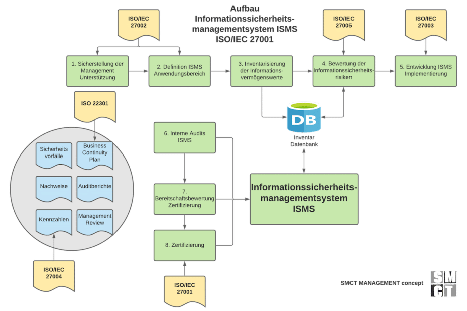 Aufbau ISO 27001 Handbuch