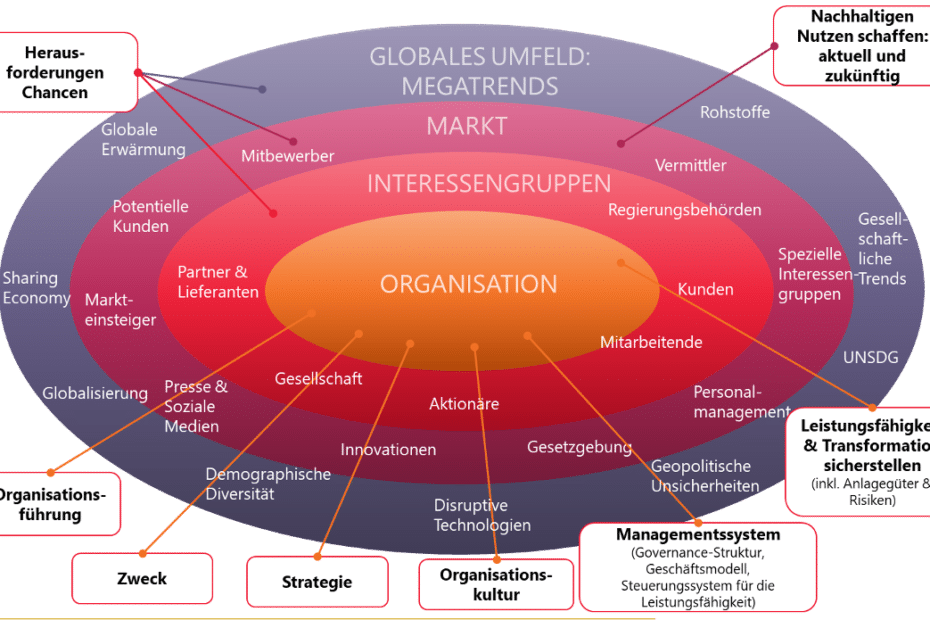 Ecosystem EFQM Modell 2020
