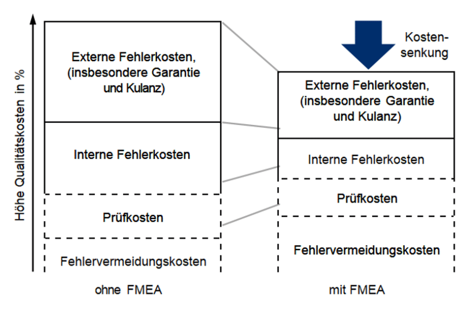 FMEA-Fehlermöglichkeits- und Einflussanalyse