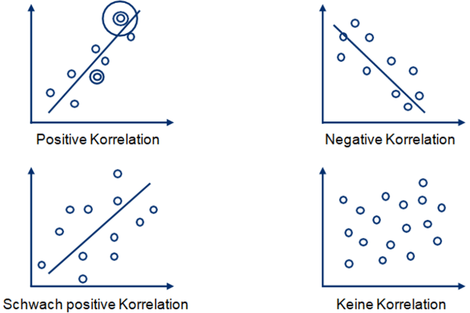 Korrelation Diagramm