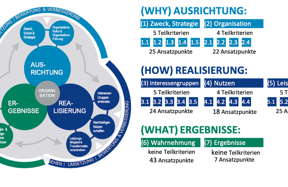 Kriterien und Teilkriterien EGQM Modell 2020