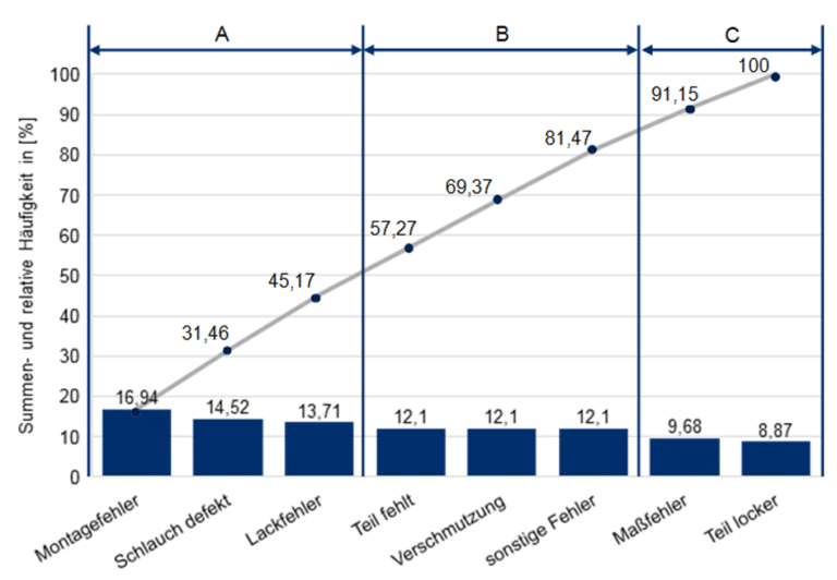 Pareto Analyse - Daten Nach Häufigkeit Und Prioritäten Darstellen