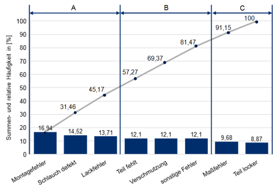 Pareto Analyse