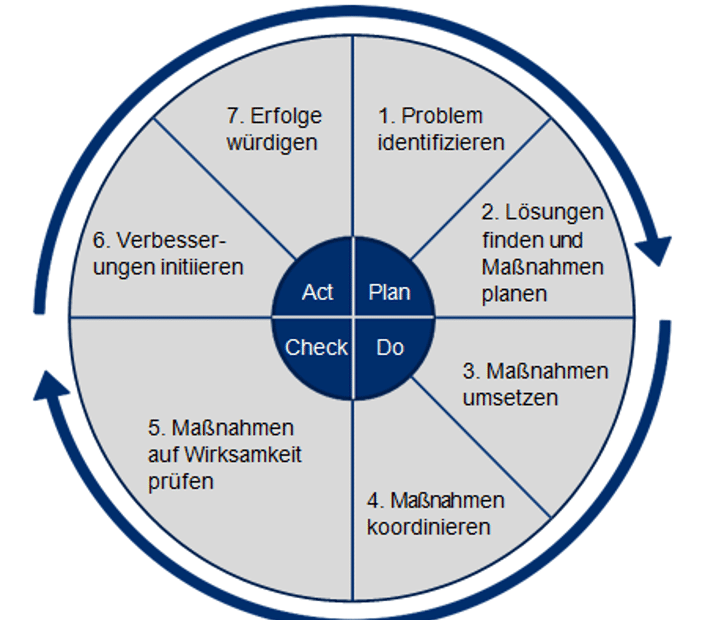 Plan-Do-Check-Act-PDCA