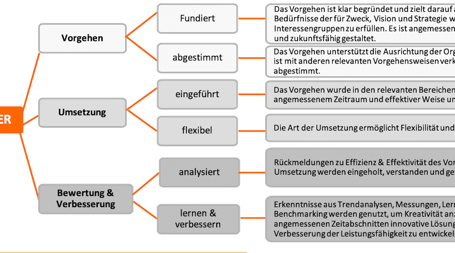 Radar Logik Realisierung EFQM Modell 2020
