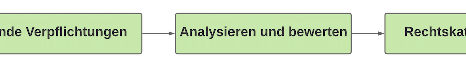 Bindende Verpflichtungen