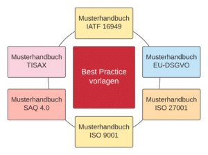 ISO 27001 Handbuch - Best Practice