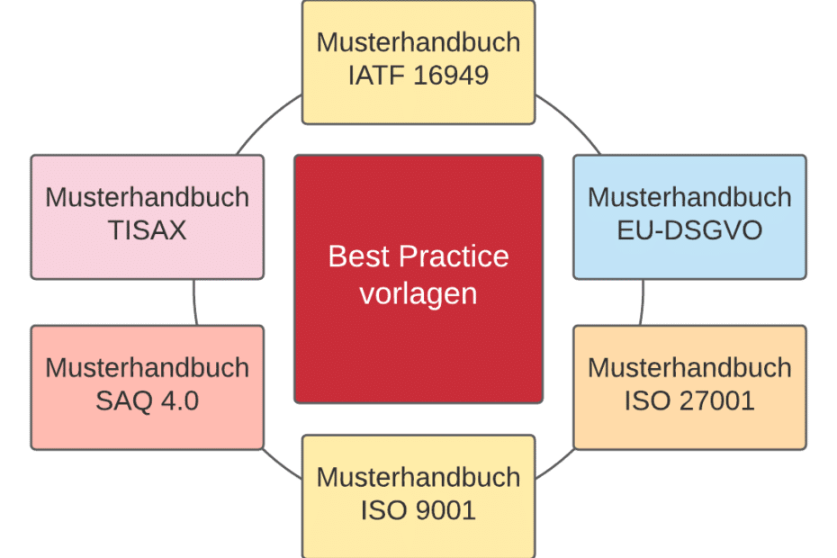ISO 27001 Handbuch - Best Practice