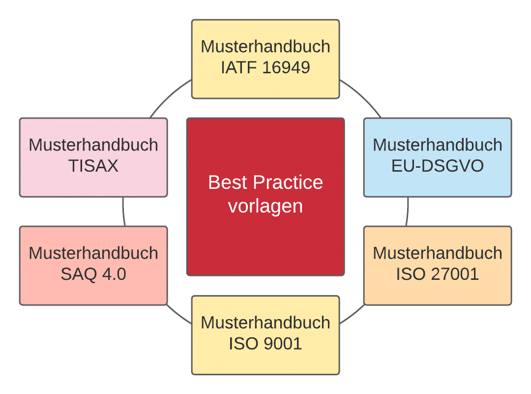 ISO 27001 Handbuch - Best Practice