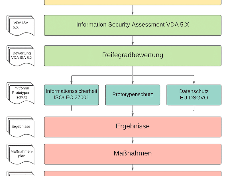 Ablauf TISAX® Assessment