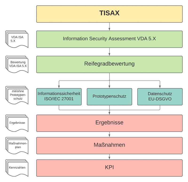 Ablauf TISAX® Assessment