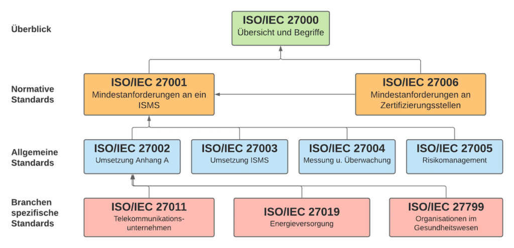 Update ISO 27001 Anforderungen - 2700k Familie