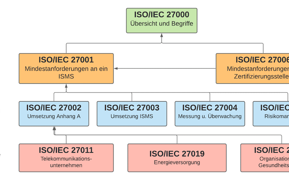 Update ISO 27001 Anforderungen - 2700k Familie