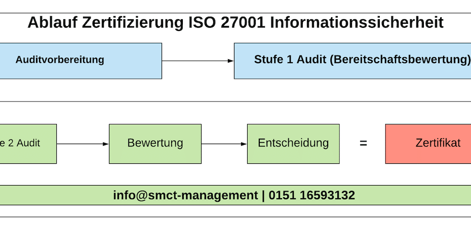 Ablauf ISO 27001 Zertifizierung