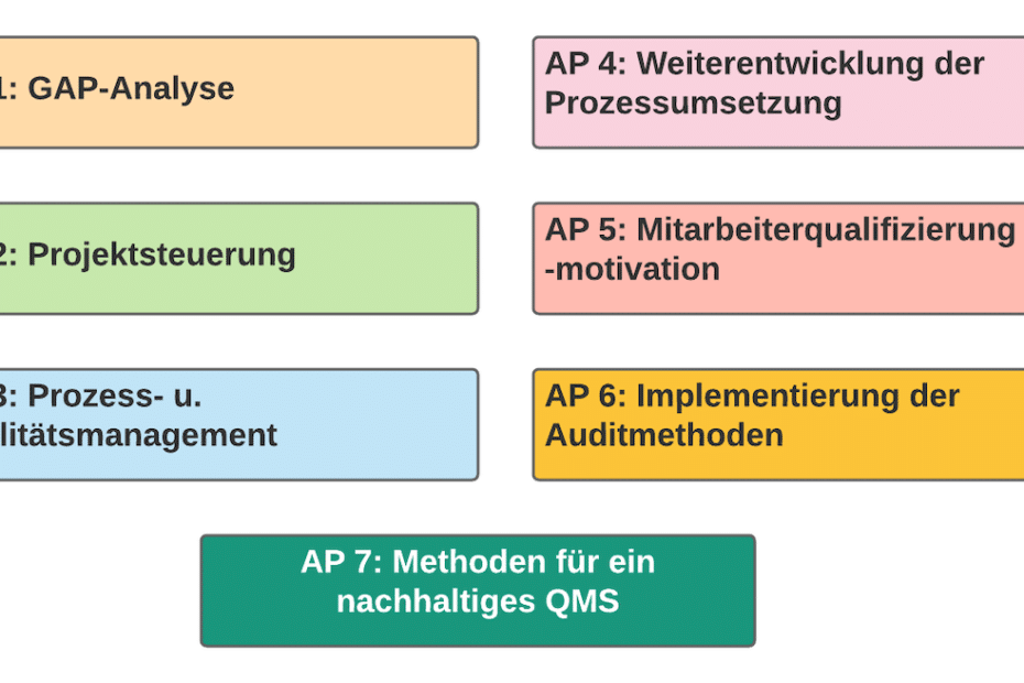 Checkliste Implementierung ISO 9001