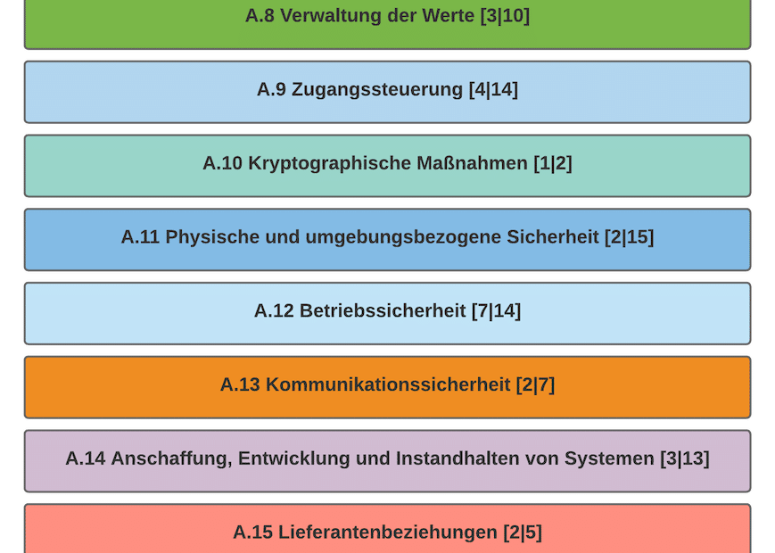 ISO 27001 Anforderung Anhang A