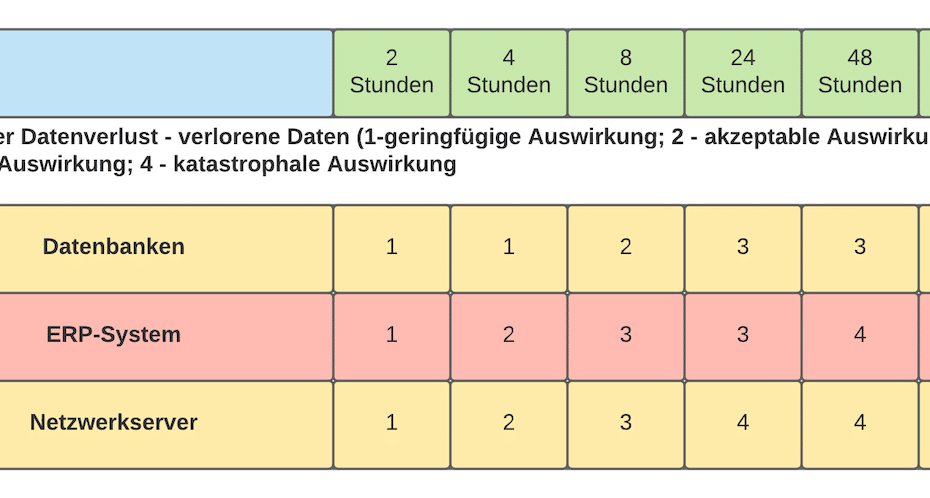 Betriebliches Kontinuitätsmanagement ISO 22301