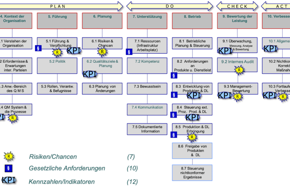 PDCA Zyklus IATF 16949