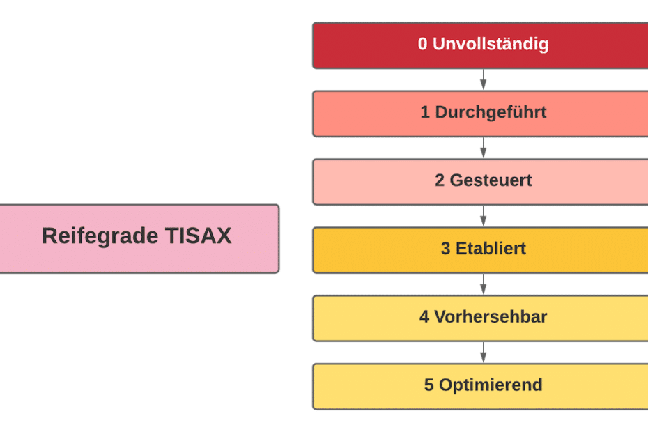 Reifegrade ISO 27001 und TISAX Anforderungen