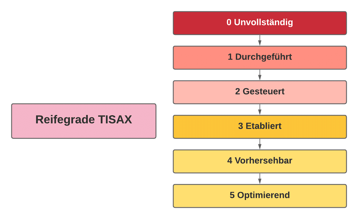 Reifegrade ISO 27001 und TISAX Anforderungen