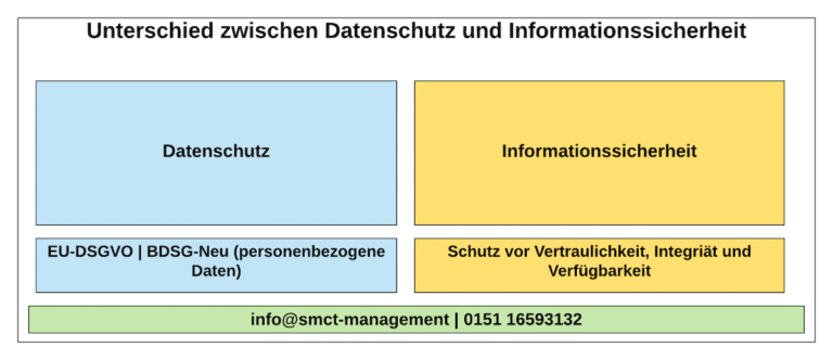 Unterschied Zwischen Informationssicherheit Und Datenschutz?