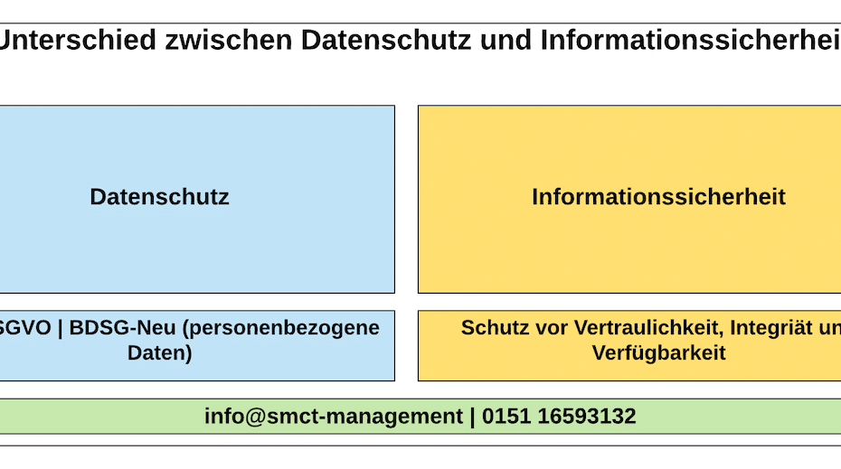 Unterschied zwischen Datenschutz und Informationssicherheit