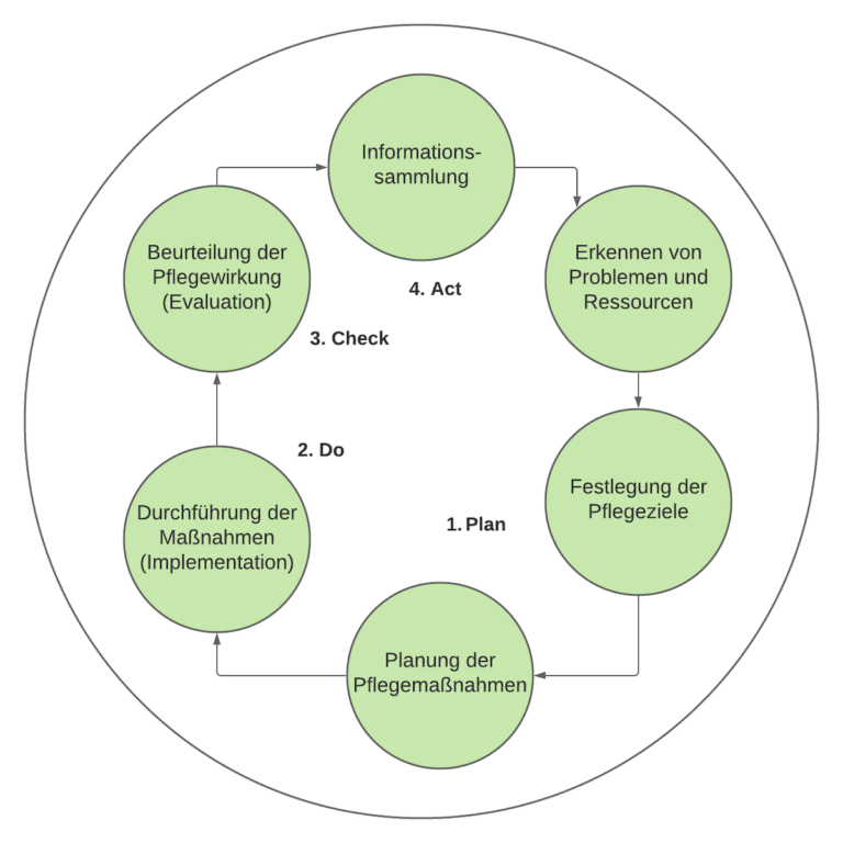 Pdca Zyklus Beispiel Krankenhaus Ambulante Pflegedienste ISO 9001 - QM Handbuch für Ambulante Pflege