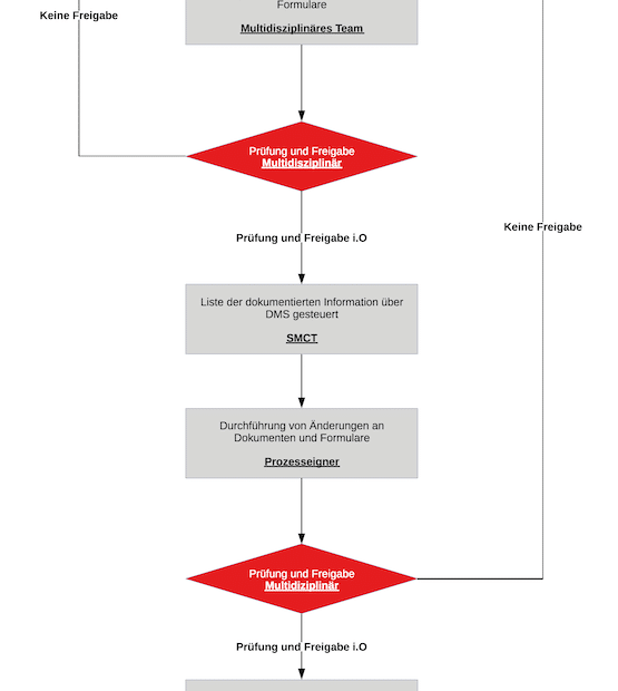 Dokumentenlenkung nach ISO 9001