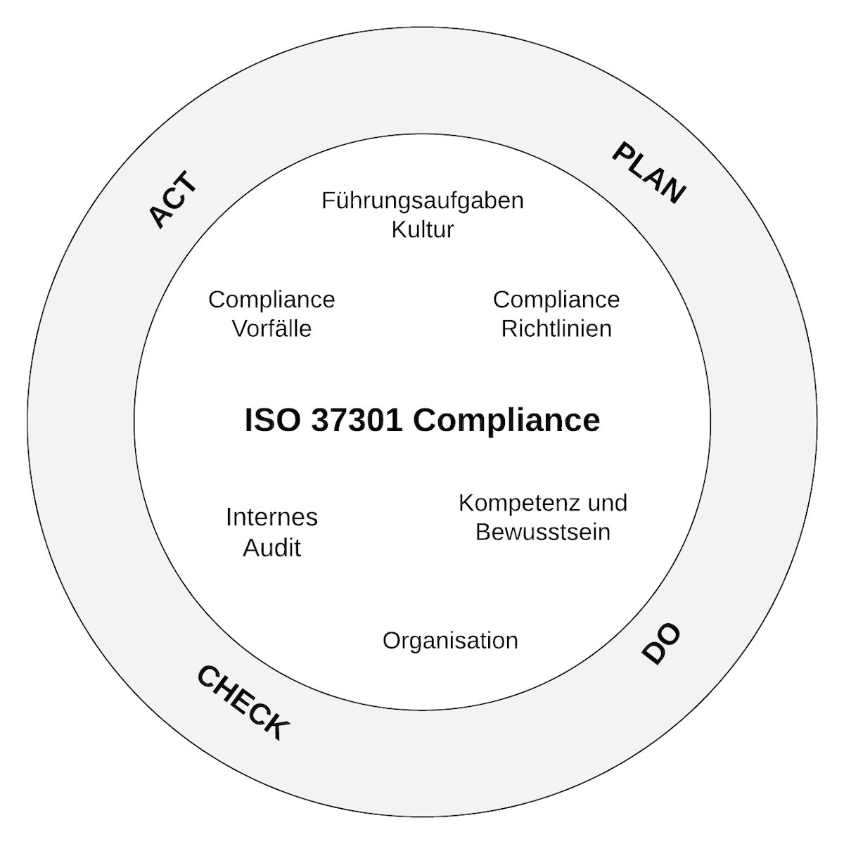 ISO 37301 Compliance Management