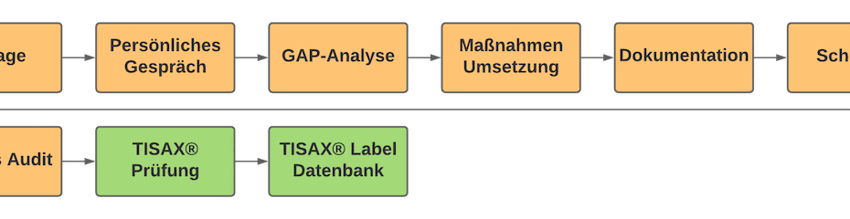 Beratung und Kosten Security Assessment