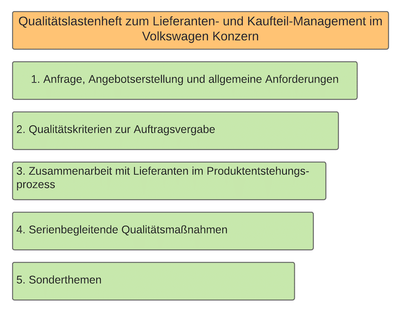 Qualitätslastenheft zum Lieferanten und Kaufteil Management VW