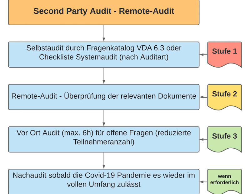 Second Party Audit - Remote-Audit