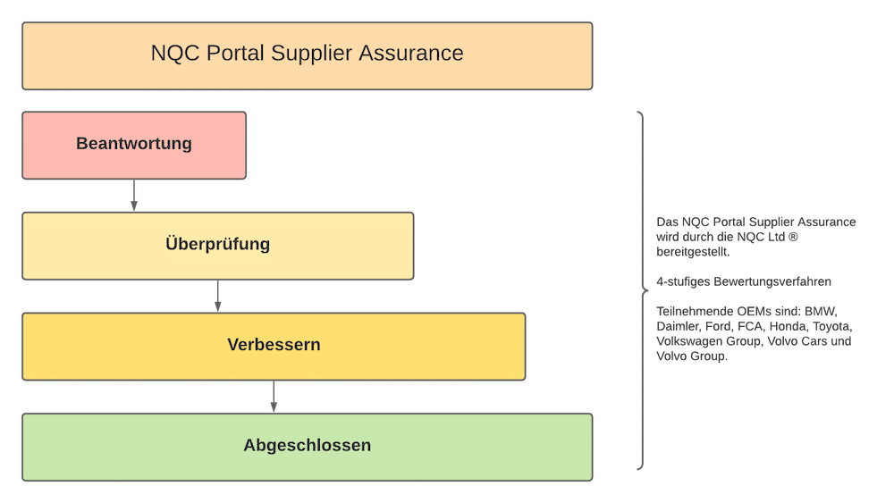 NQC Portal Supplier Assurance