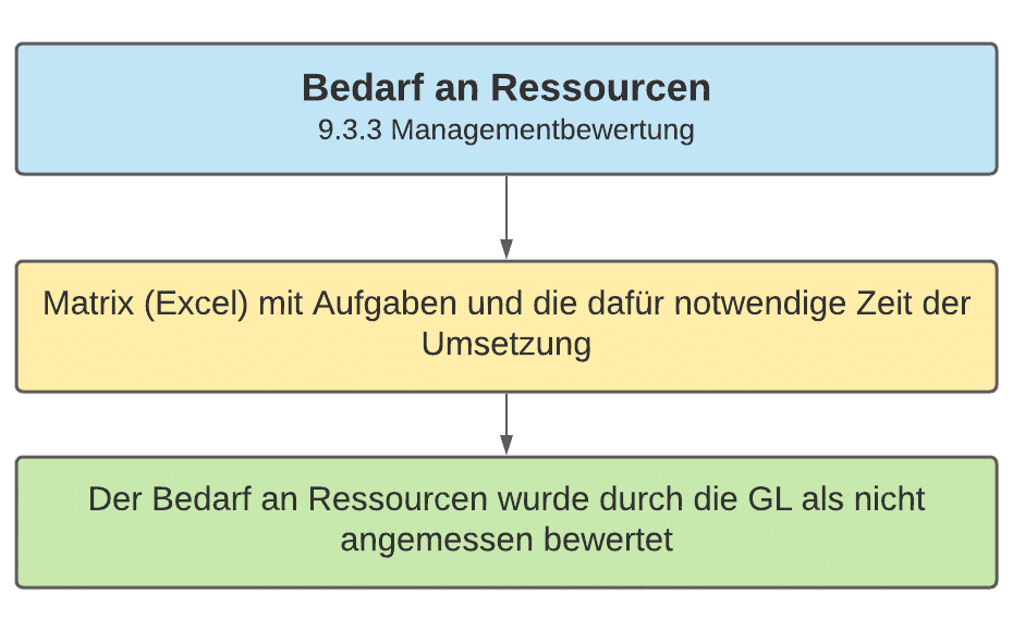 Bedarf an Ressourcen - Managementbewertung
