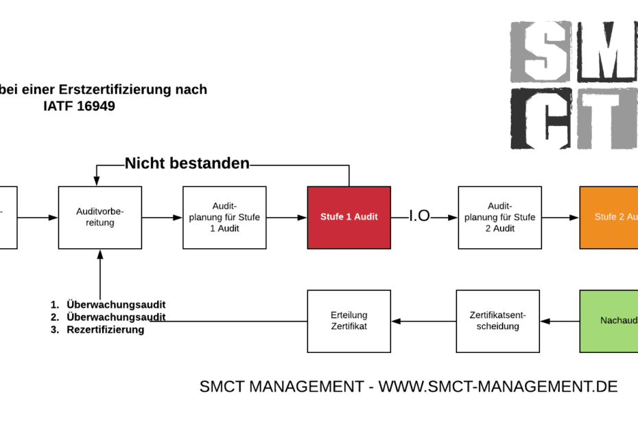 Stage 1 Bereitschaftsbewertung IATF 16949