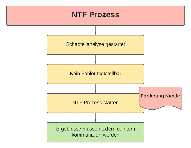 NTF Prozess Schadteilanalyse