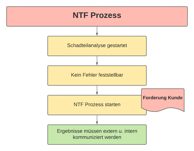 NTF Prozess Schadteilanalyse