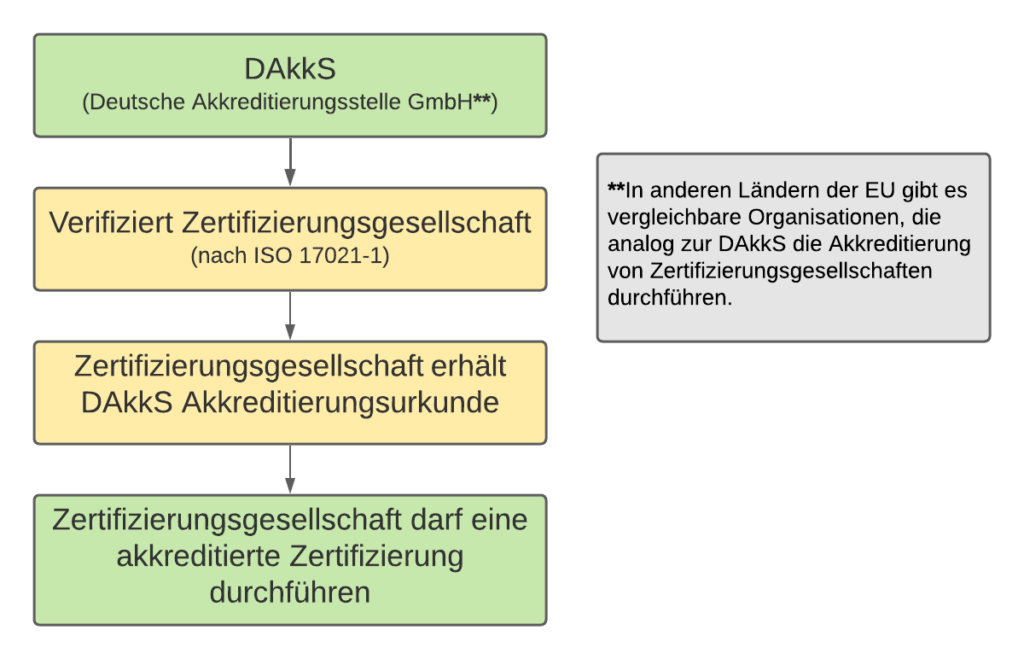 Akkreditierung Und Zertifizierung - Konformitätsbewertung Nach ISO 17021