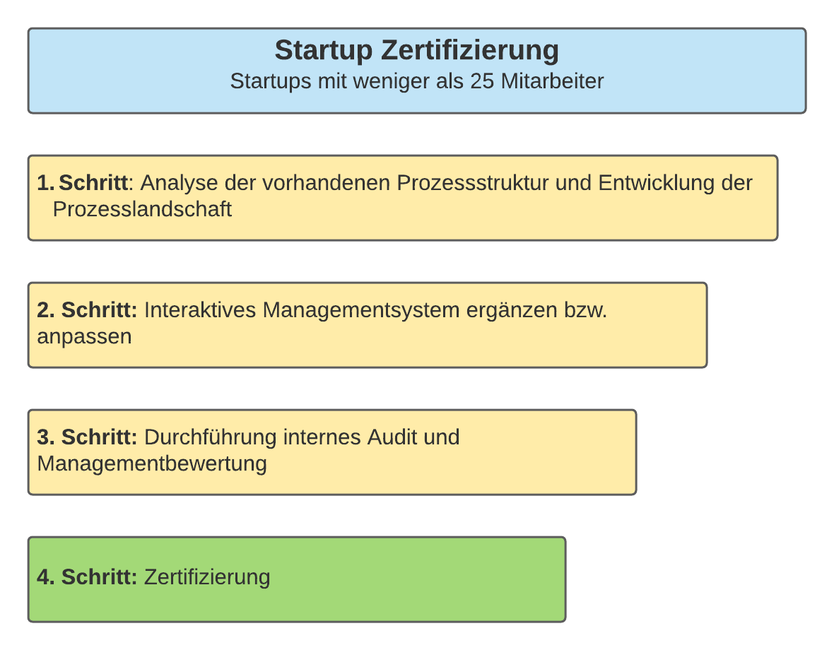 Startup Zertifizierung