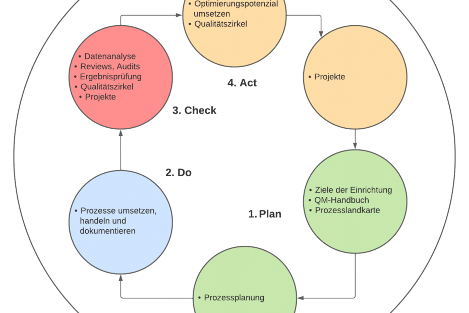 QMS-REHA® PDCA Zyklus