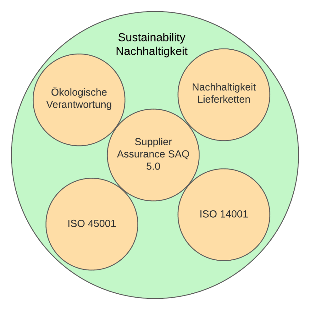 Sustainability - Was bedeutet Nachhaltigkeit in der Supply Chain
