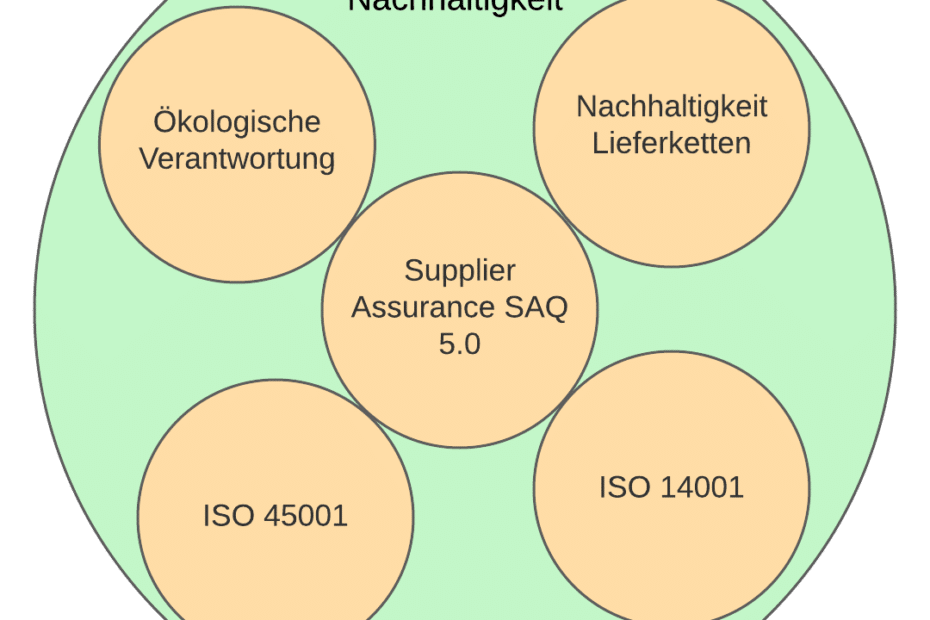 Sustainability Nachhaltigkeit